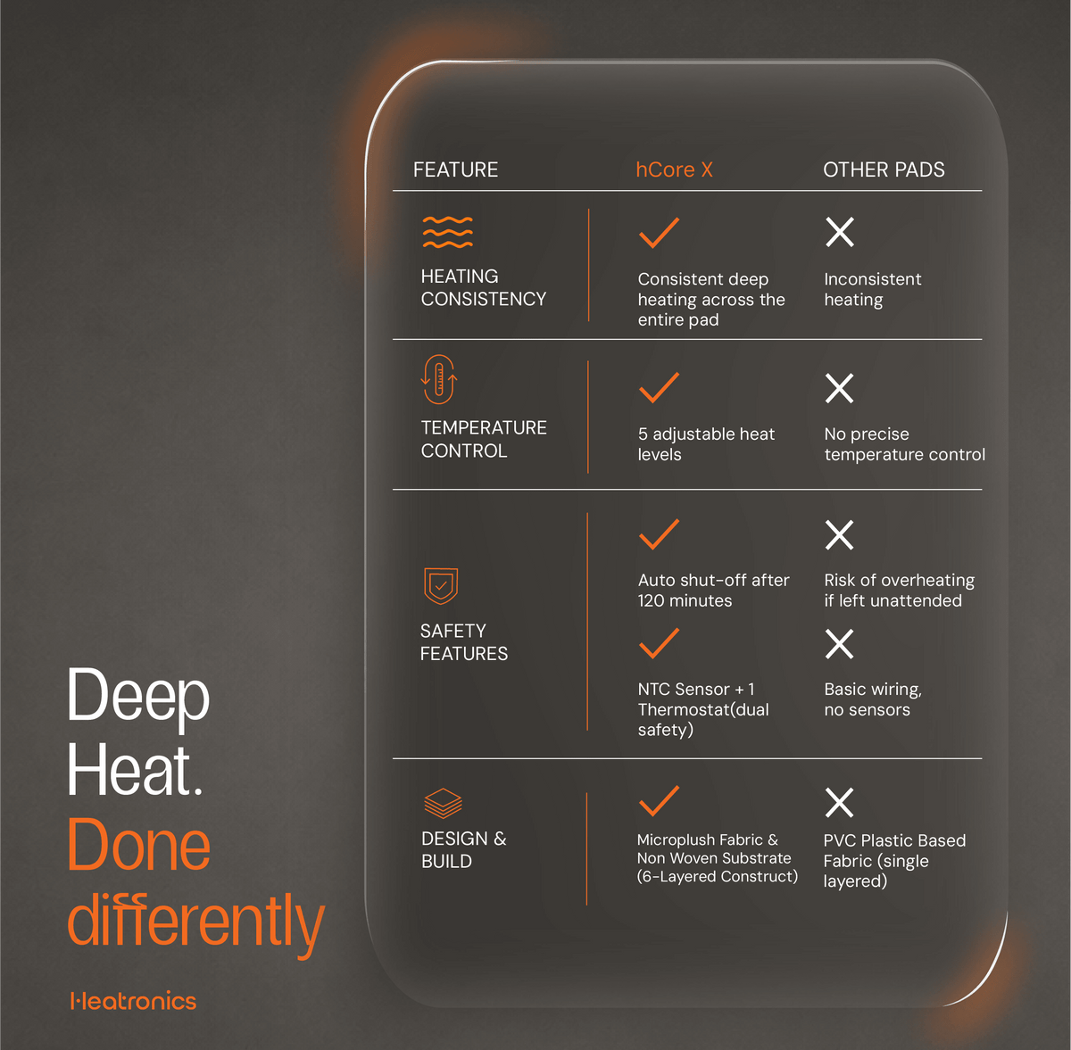 hCore X heating pad with digital controller and 5 HeatPath heat levels