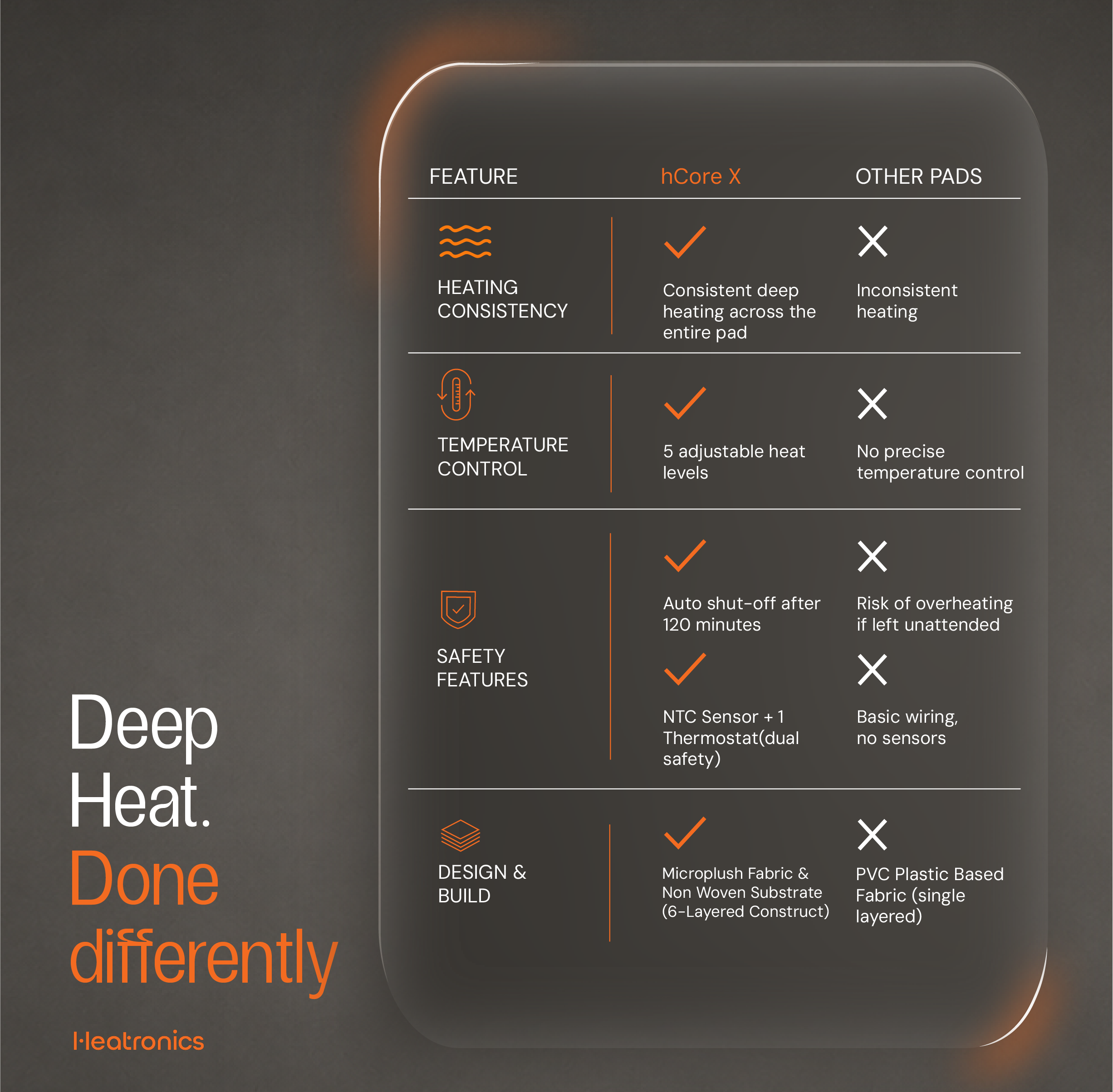 hCore X heating pad with digital controller and 5 HeatPath heat levels