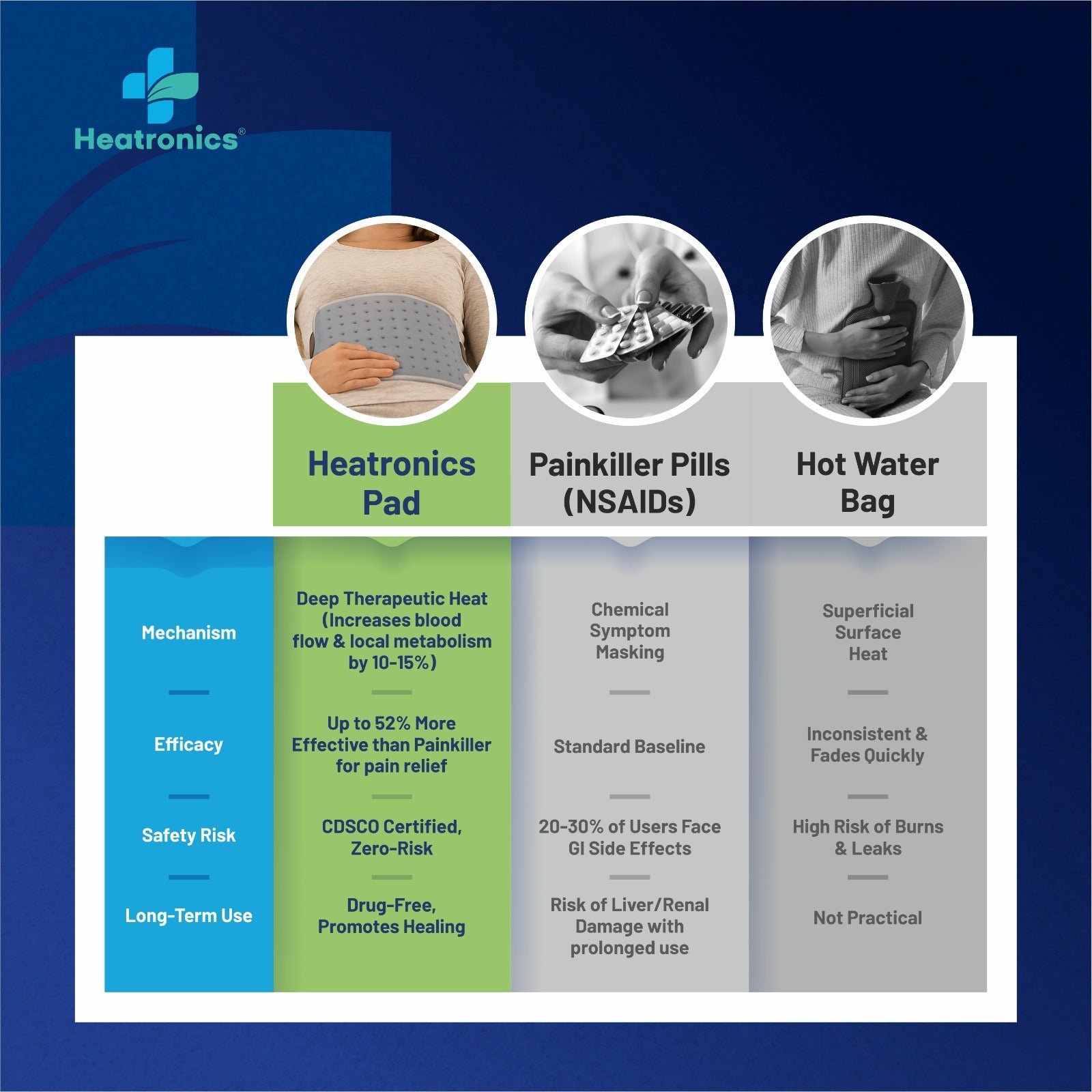 Heating Pad for Pain Relief – Regular Size, Analog by Heatronics®