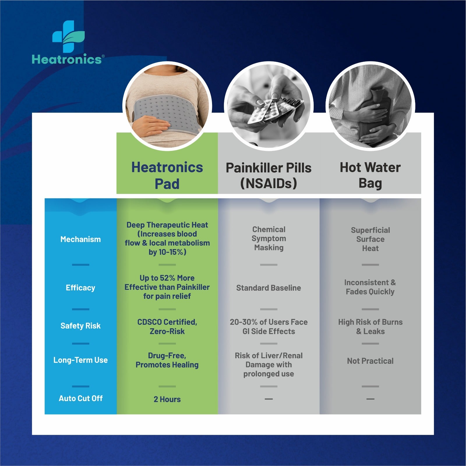 Heating Pad for Period & Back Pain – Regular Size, Digital by Heatronics®